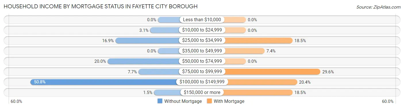 Household Income by Mortgage Status in Fayette City borough