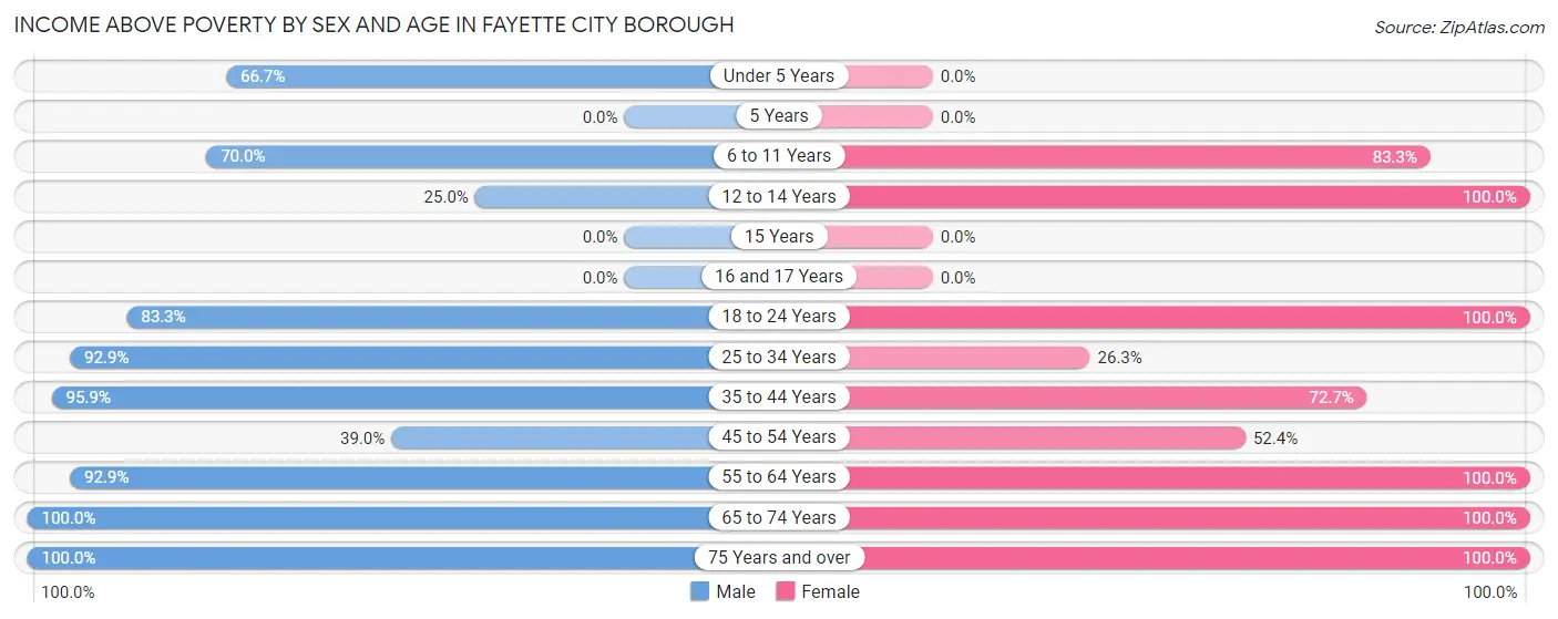 Income Above Poverty by Sex and Age in Fayette City borough