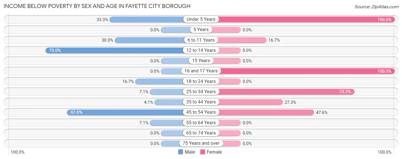 Income Below Poverty by Sex and Age in Fayette City borough