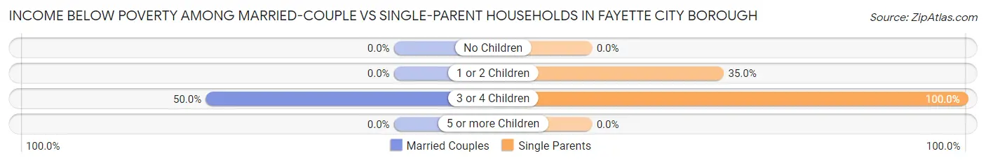 Income Below Poverty Among Married-Couple vs Single-Parent Households in Fayette City borough