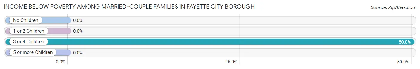 Income Below Poverty Among Married-Couple Families in Fayette City borough