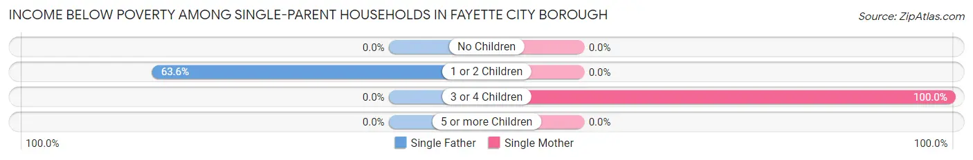 Income Below Poverty Among Single-Parent Households in Fayette City borough
