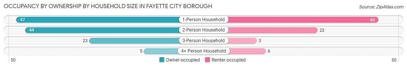 Occupancy by Ownership by Household Size in Fayette City borough