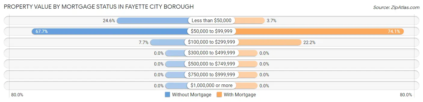 Property Value by Mortgage Status in Fayette City borough