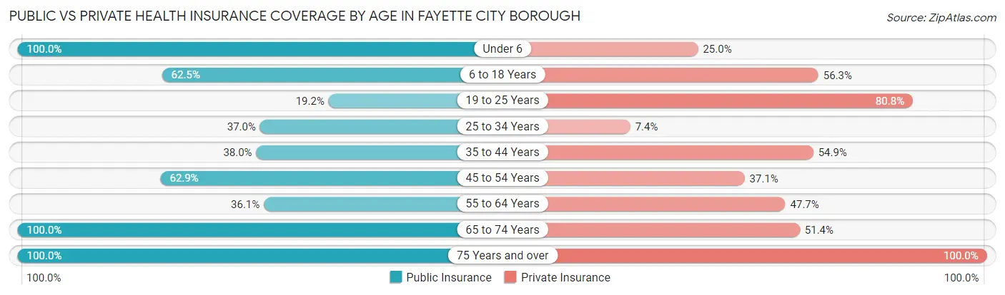 Public vs Private Health Insurance Coverage by Age in Fayette City borough