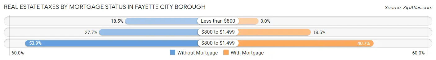 Real Estate Taxes by Mortgage Status in Fayette City borough