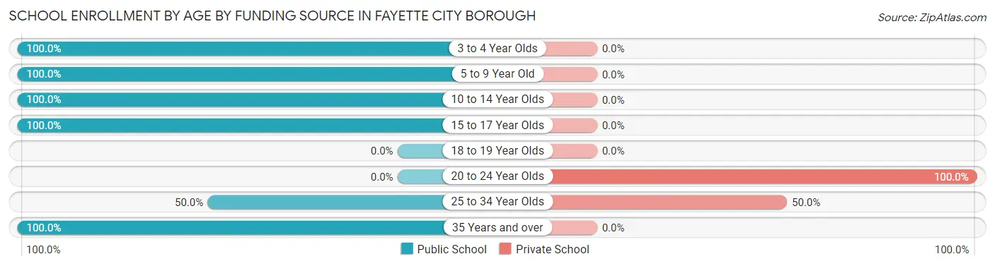 School Enrollment by Age by Funding Source in Fayette City borough