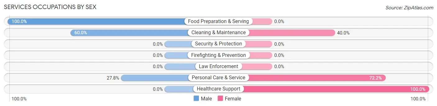 Services Occupations by Sex in Fayette City borough
