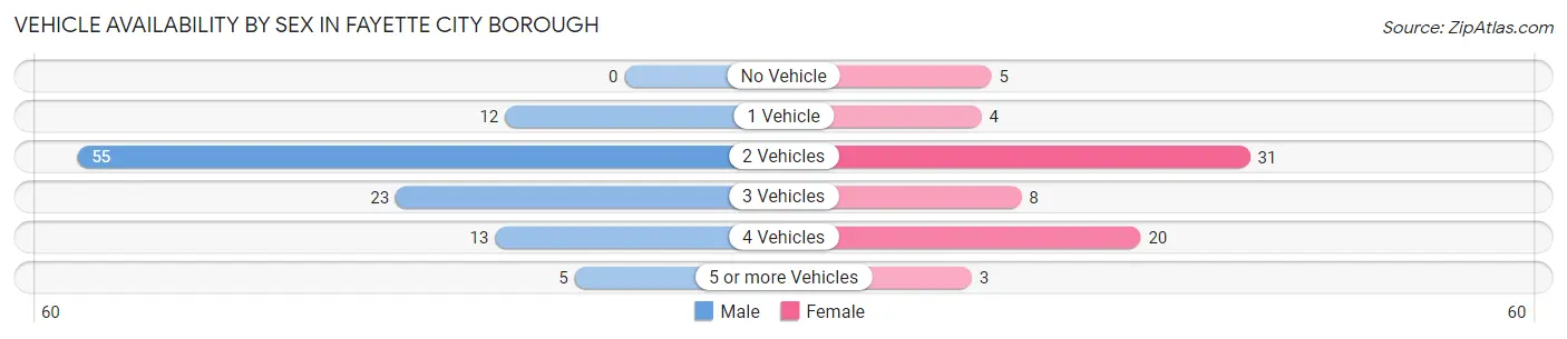 Vehicle Availability by Sex in Fayette City borough