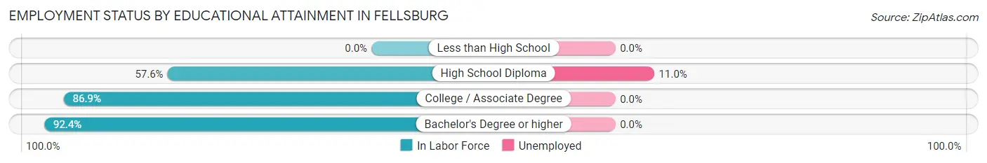 Employment Status by Educational Attainment in Fellsburg