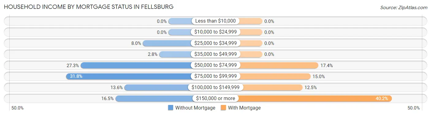Household Income by Mortgage Status in Fellsburg