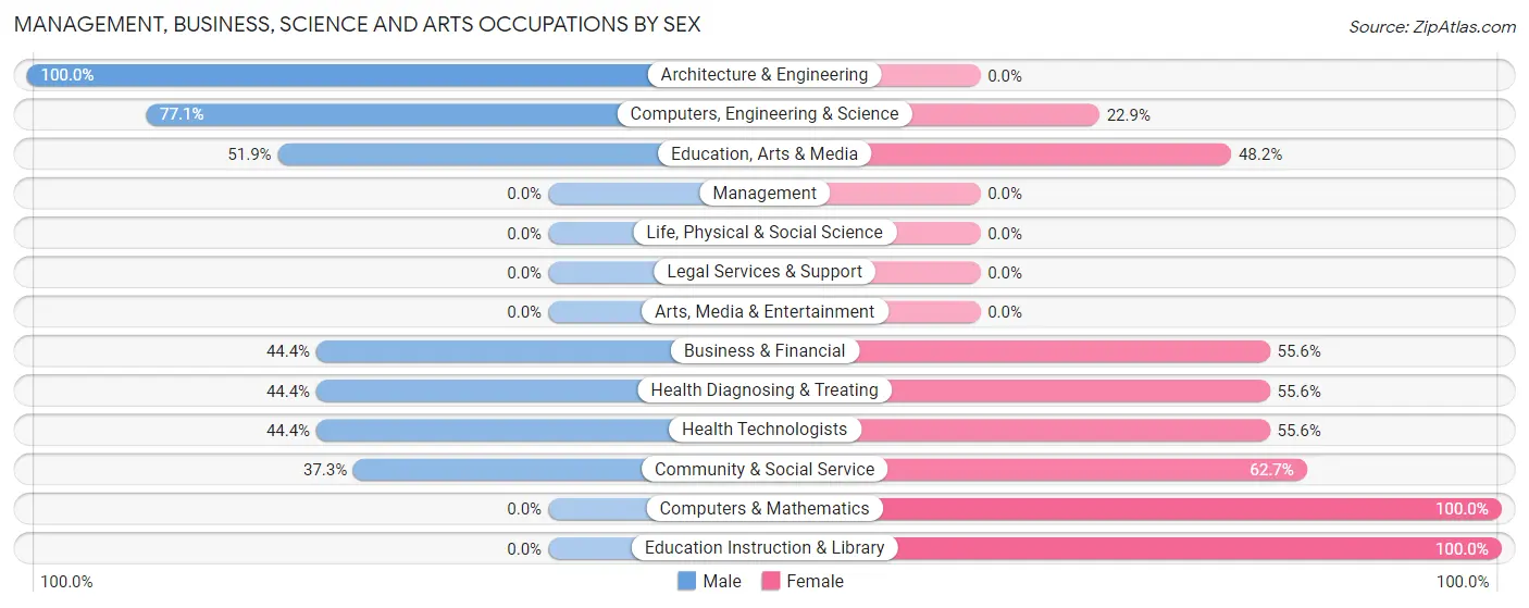 Management, Business, Science and Arts Occupations by Sex in Fellsburg