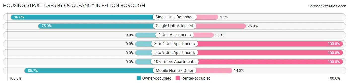 Housing Structures by Occupancy in Felton borough