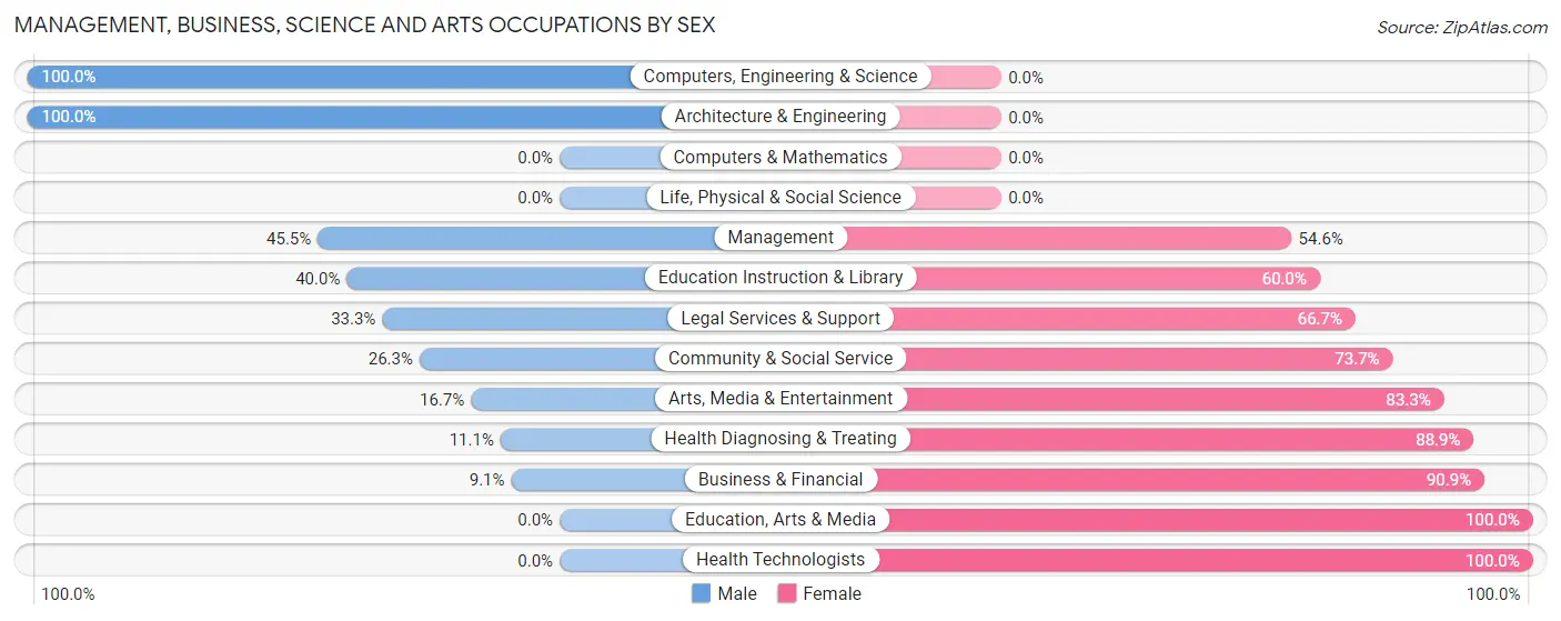 Management, Business, Science and Arts Occupations by Sex in Felton borough