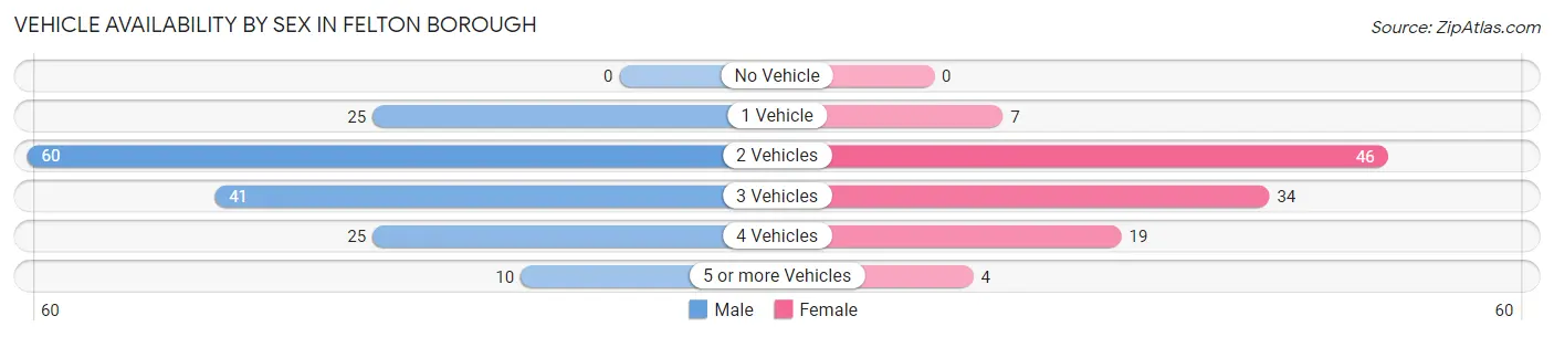 Vehicle Availability by Sex in Felton borough