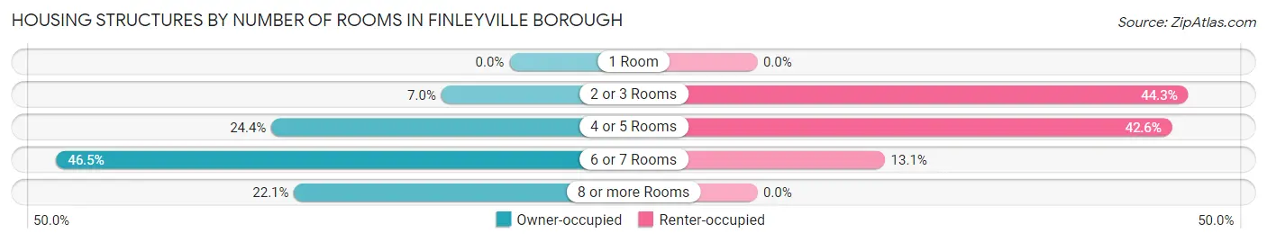 Housing Structures by Number of Rooms in Finleyville borough