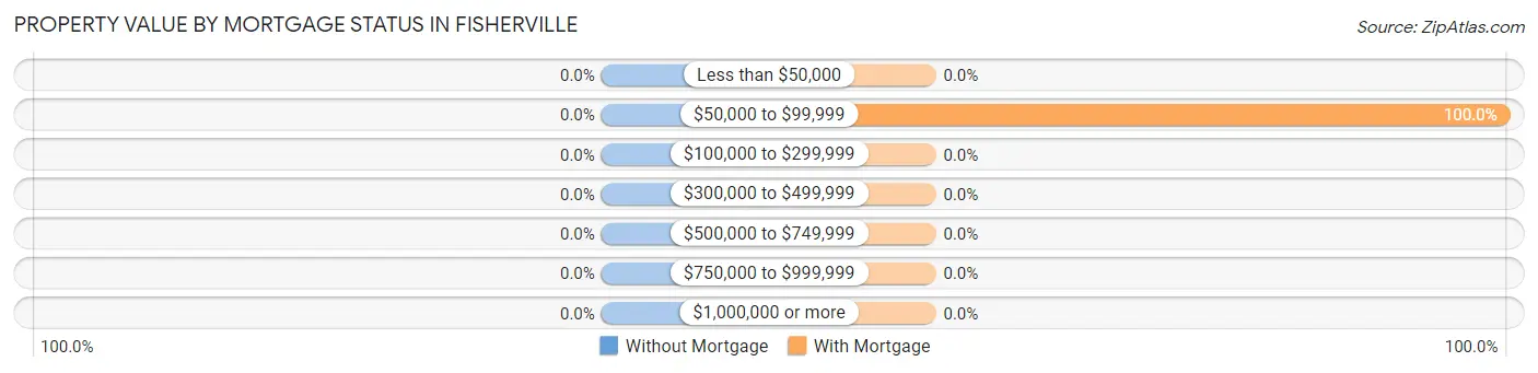 Property Value by Mortgage Status in Fisherville