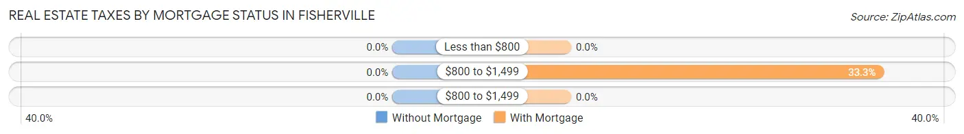 Real Estate Taxes by Mortgage Status in Fisherville