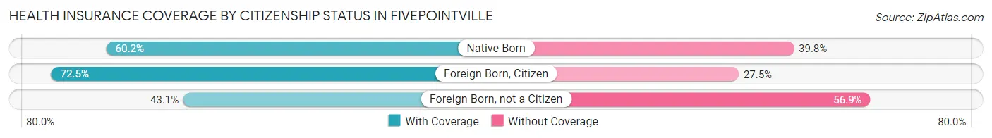Health Insurance Coverage by Citizenship Status in Fivepointville