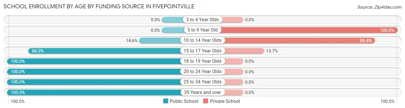 School Enrollment by Age by Funding Source in Fivepointville