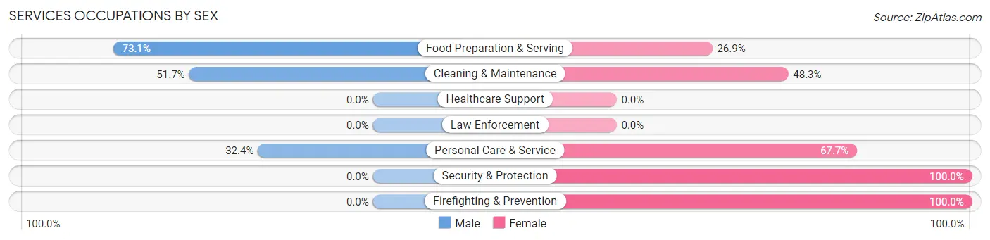Services Occupations by Sex in Fivepointville
