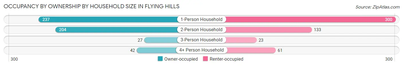 Occupancy by Ownership by Household Size in Flying Hills