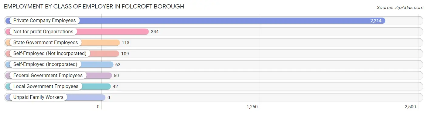 Employment by Class of Employer in Folcroft borough