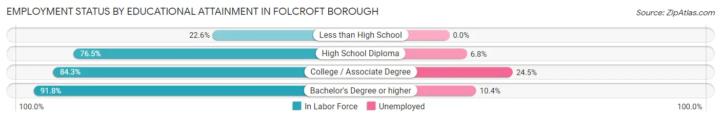 Employment Status by Educational Attainment in Folcroft borough