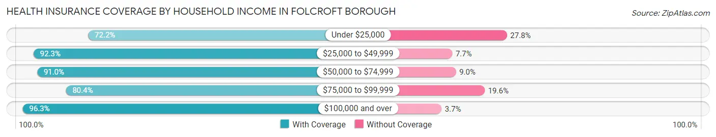 Health Insurance Coverage by Household Income in Folcroft borough