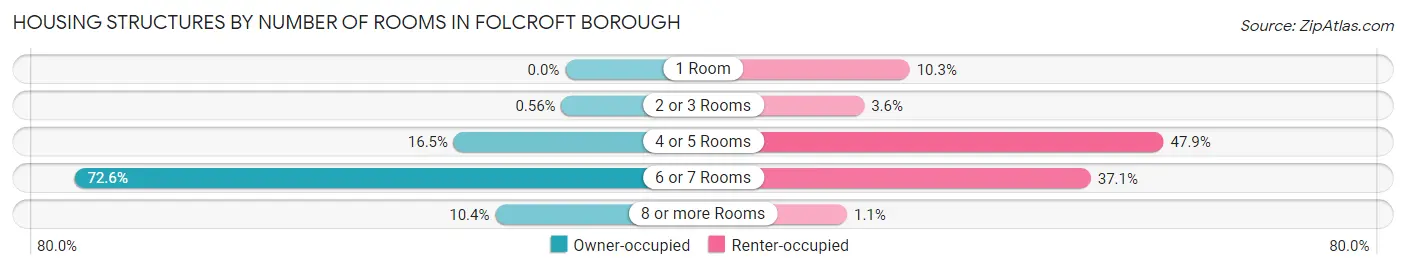 Housing Structures by Number of Rooms in Folcroft borough