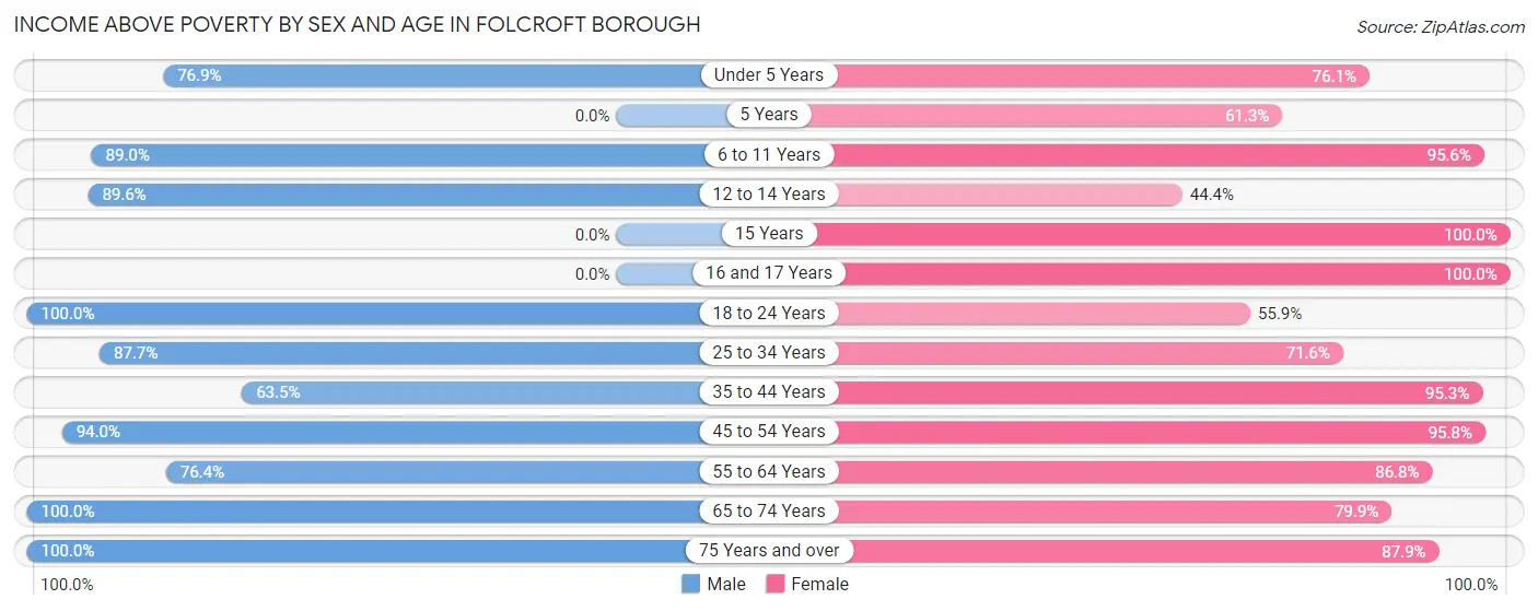 Income Above Poverty by Sex and Age in Folcroft borough