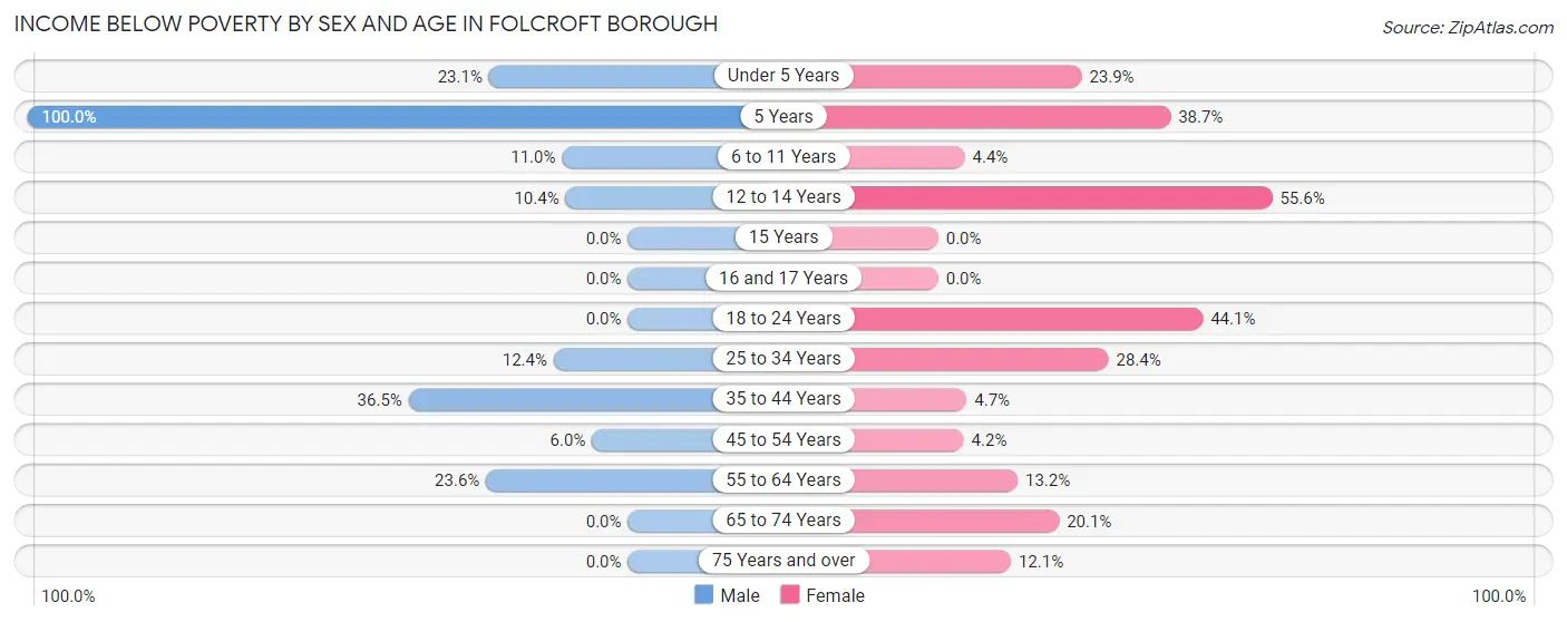Income Below Poverty by Sex and Age in Folcroft borough