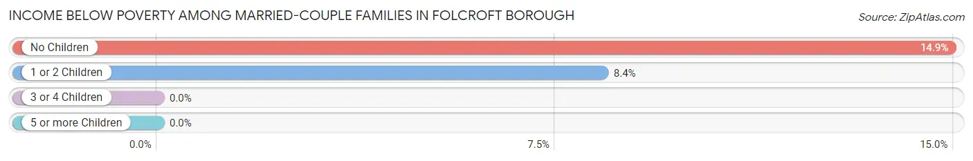 Income Below Poverty Among Married-Couple Families in Folcroft borough