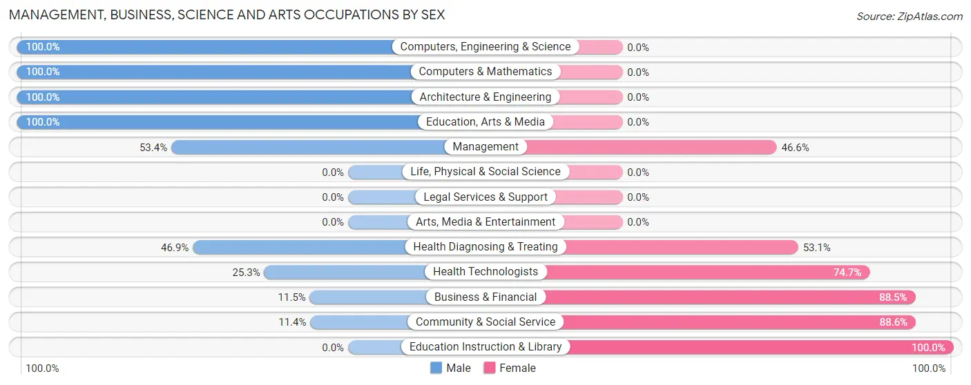 Management, Business, Science and Arts Occupations by Sex in Folcroft borough
