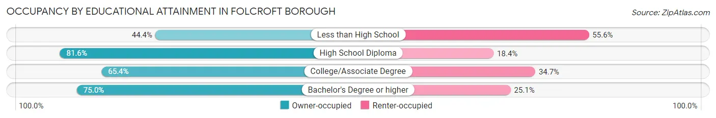 Occupancy by Educational Attainment in Folcroft borough