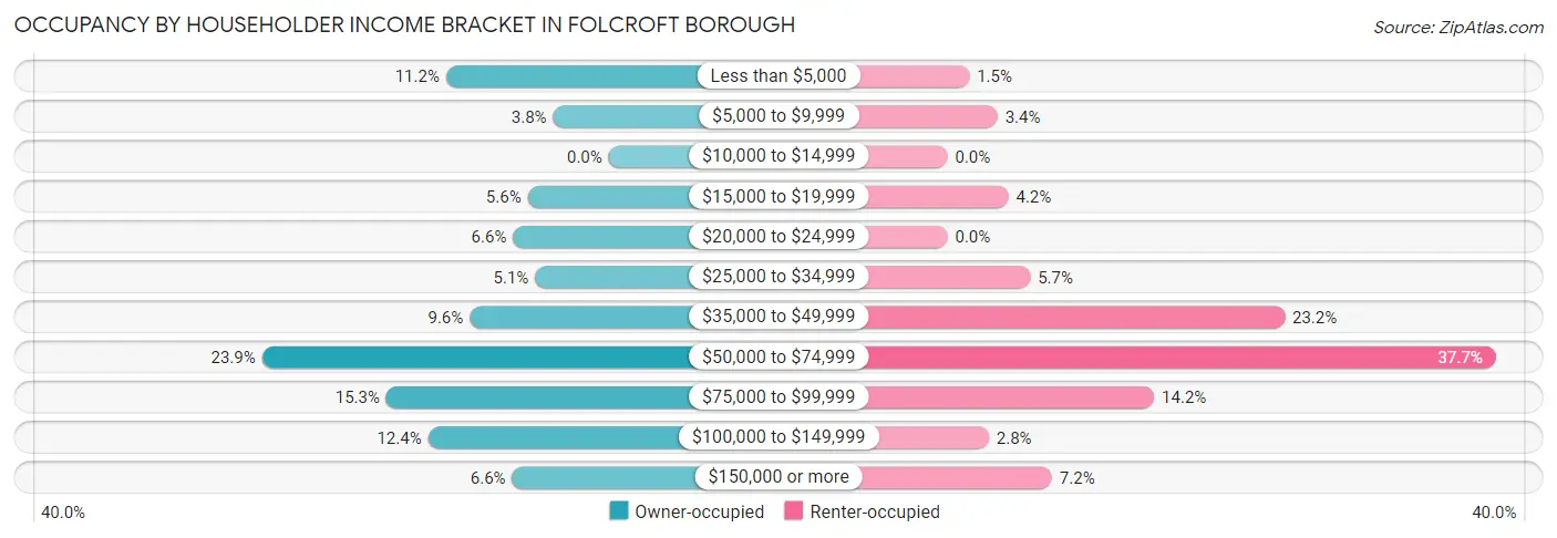 Occupancy by Householder Income Bracket in Folcroft borough