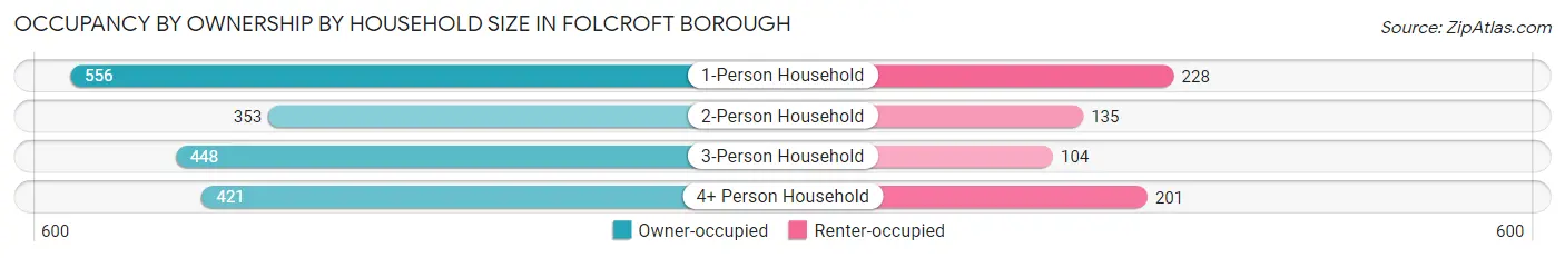 Occupancy by Ownership by Household Size in Folcroft borough