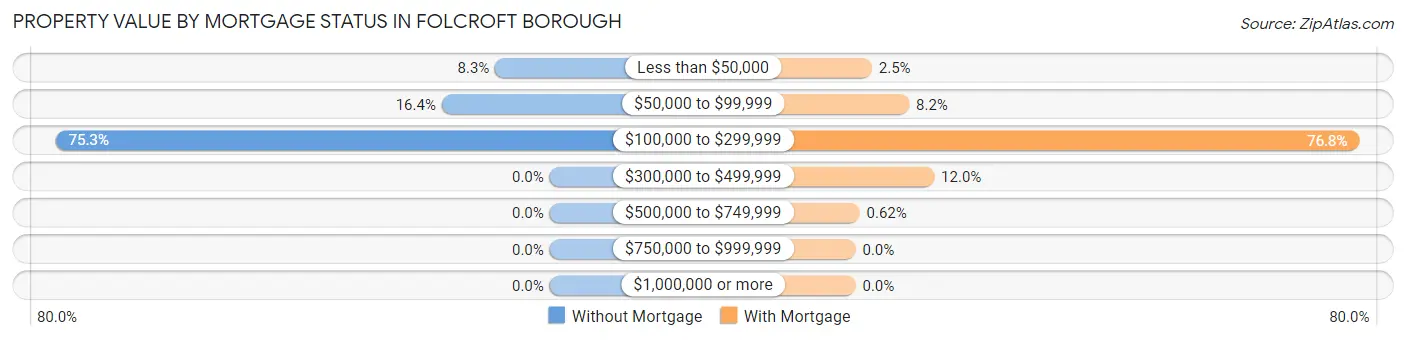 Property Value by Mortgage Status in Folcroft borough