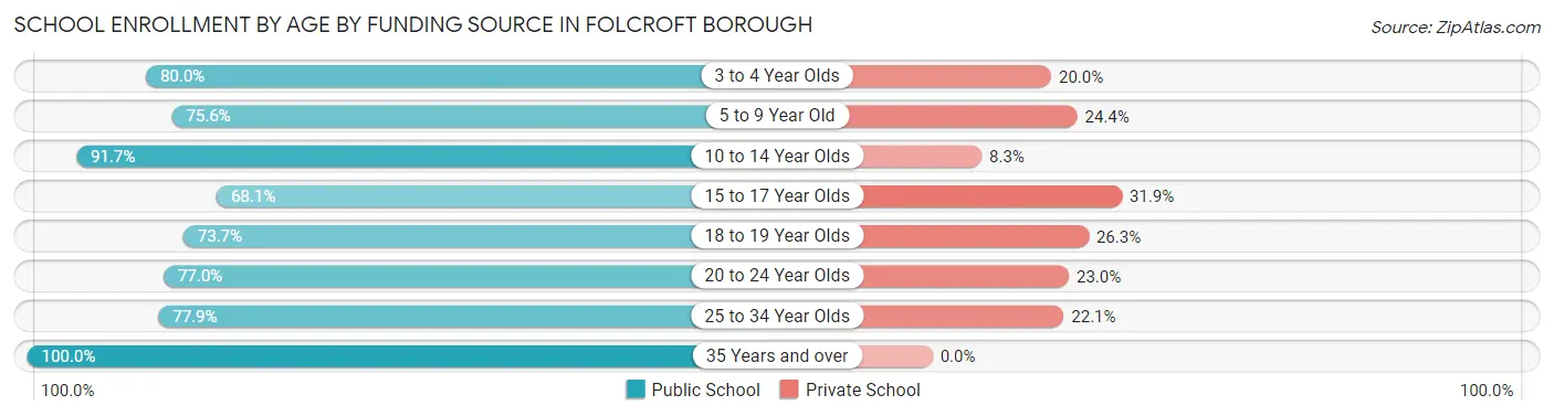 School Enrollment by Age by Funding Source in Folcroft borough