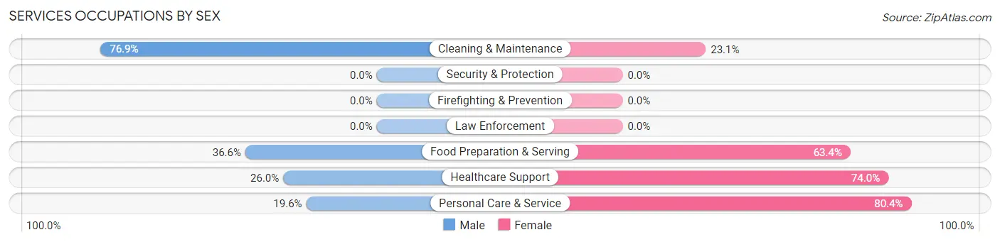 Services Occupations by Sex in Folcroft borough