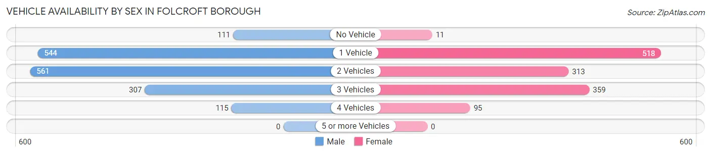 Vehicle Availability by Sex in Folcroft borough