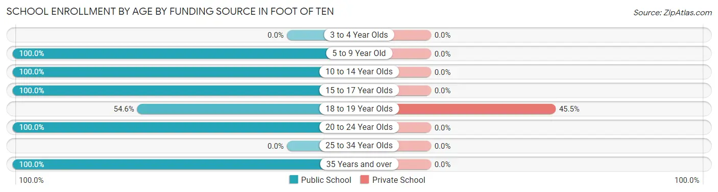 School Enrollment by Age by Funding Source in Foot of Ten