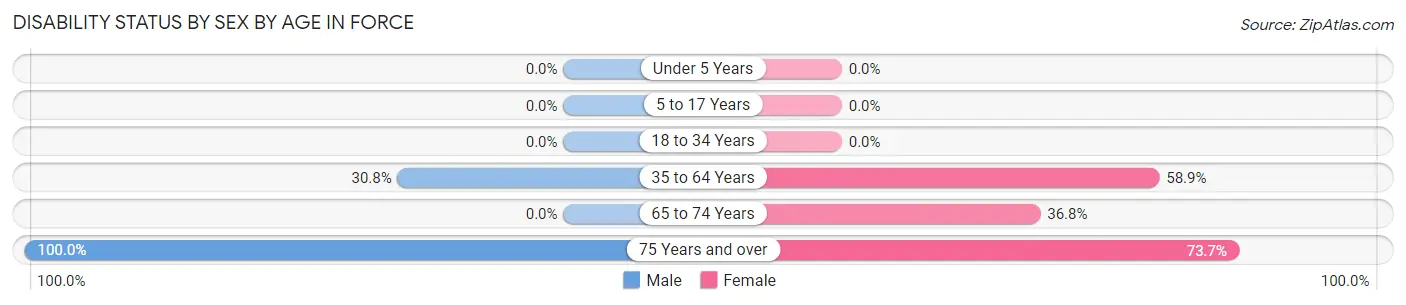 Disability Status by Sex by Age in Force