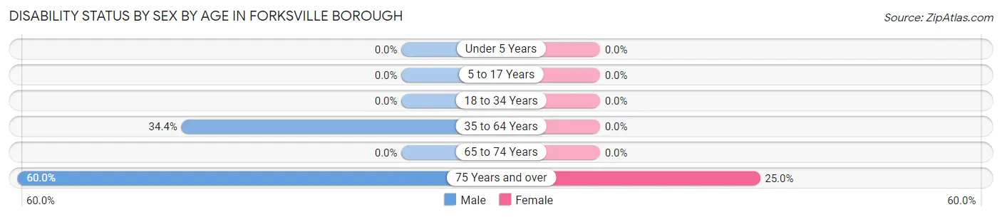 Disability Status by Sex by Age in Forksville borough