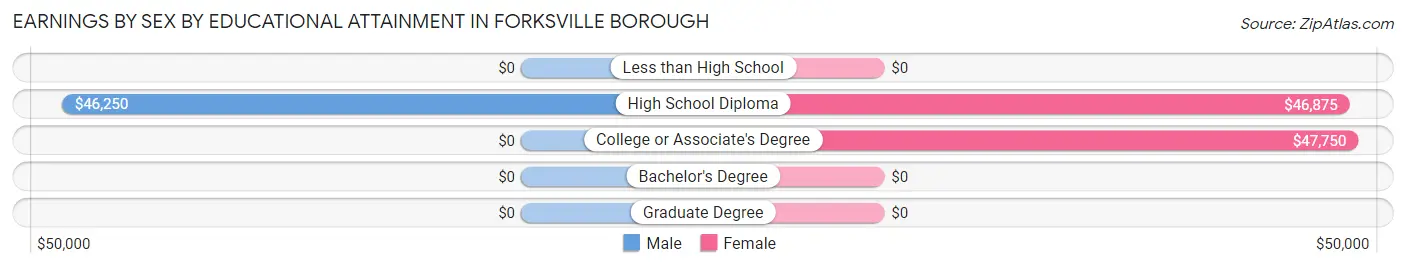 Earnings by Sex by Educational Attainment in Forksville borough