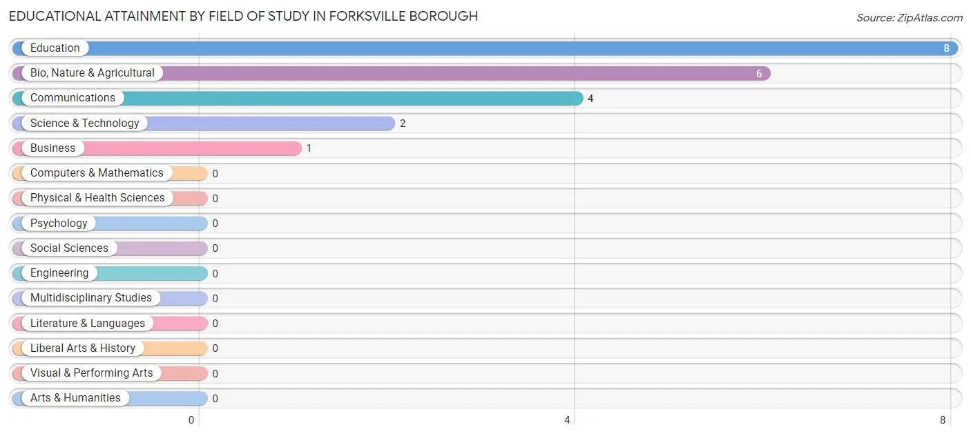 Educational Attainment by Field of Study in Forksville borough