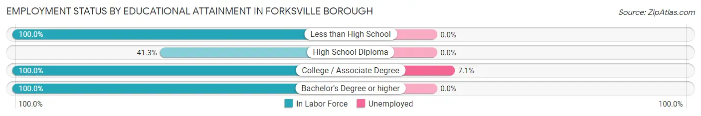 Employment Status by Educational Attainment in Forksville borough
