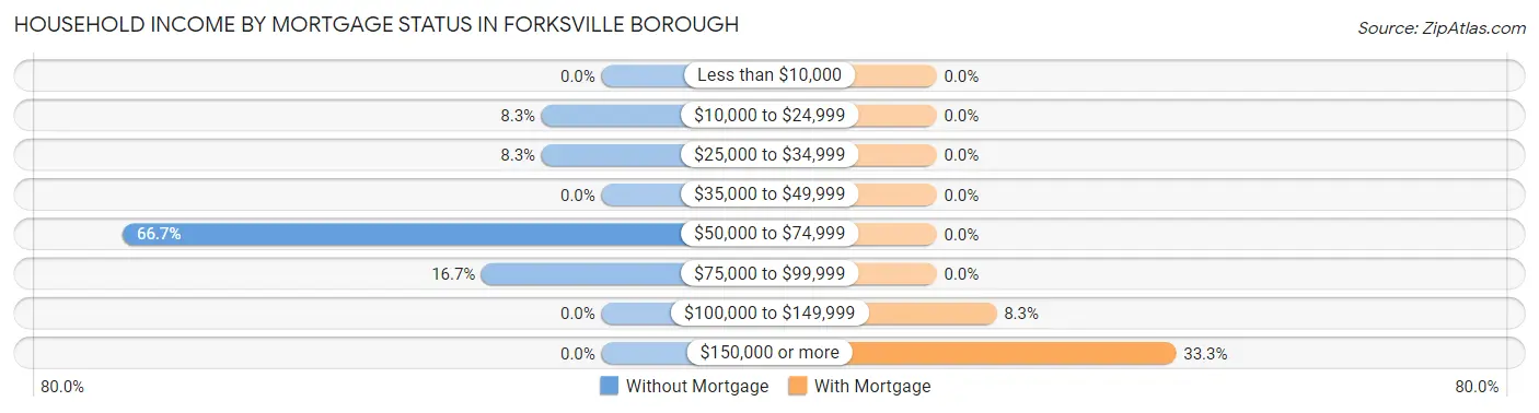 Household Income by Mortgage Status in Forksville borough