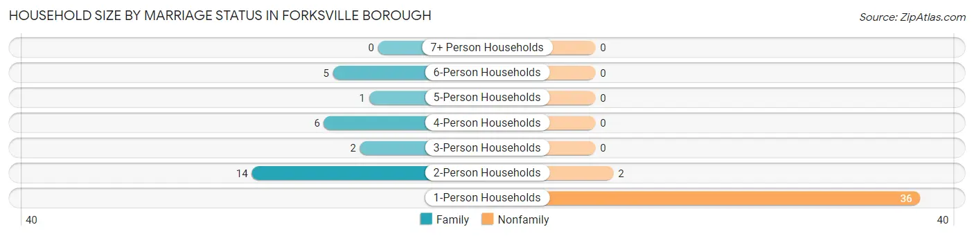 Household Size by Marriage Status in Forksville borough