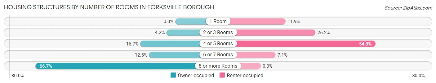 Housing Structures by Number of Rooms in Forksville borough
